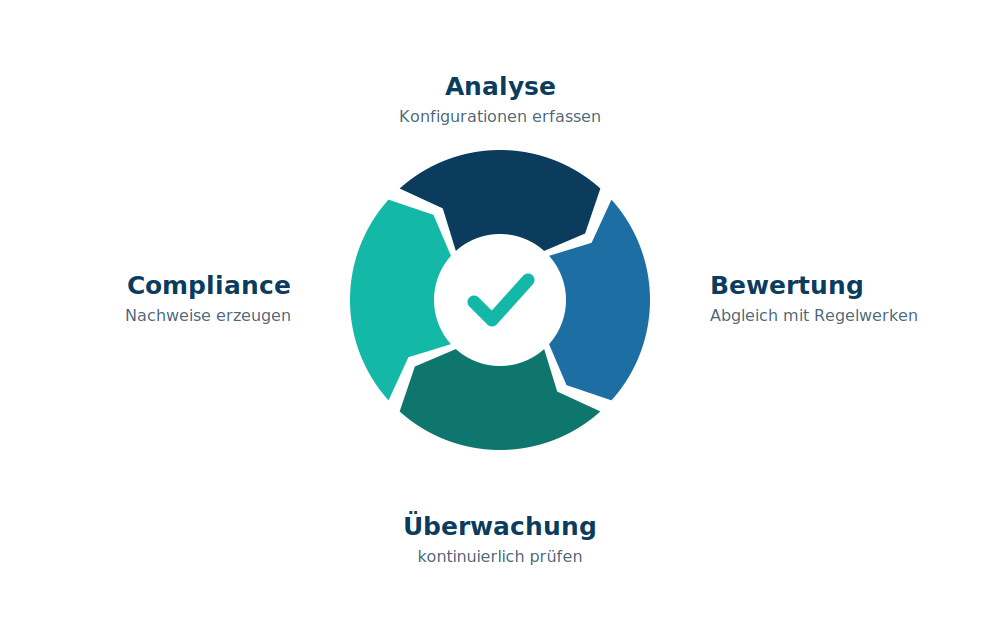 Kreislauf aus Analyse, Bewertung, Überwachung und Compliance um ein Häkchen in der Mitte.